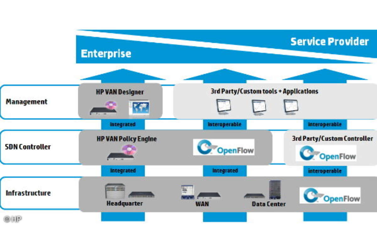 Übergeordnete Steuerungs- und Managementsysteme müssen so aufgebaut werden, dass sie Openflow-Funktionen unterstützen, ohne alte Komponenten zu entwerten. Beispielsweise sollte man auf den oberen Schichten der Funk- tionshierarchie der Netzwerke Modu