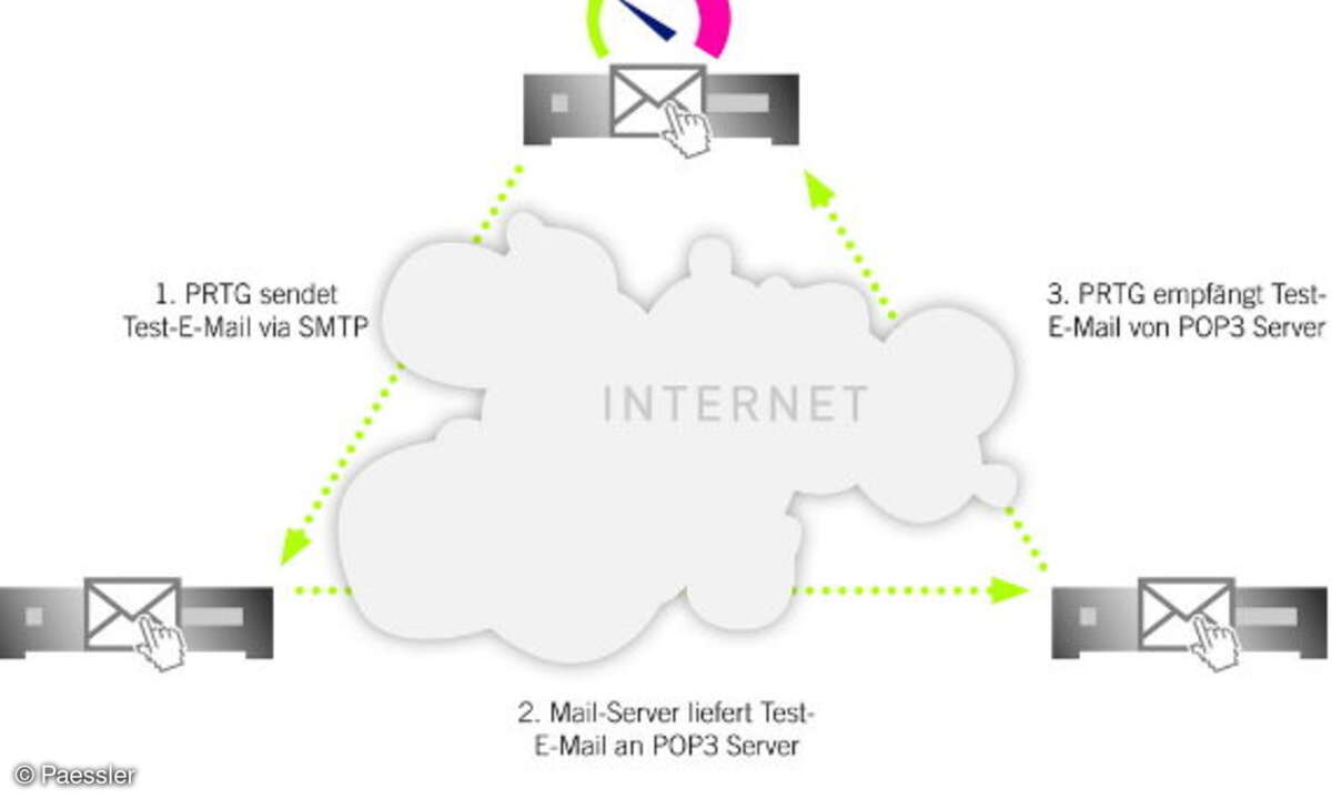 Umfassendes „Round Trip-“E-Mail-Monitoring mit PRTG-Network-Monitor vom Versand bis zur Zustellung