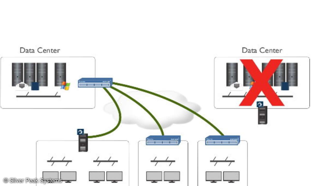 Disaster-Recovery-Konzepte setzen voraus, dass Daten schnell und zuverlässig zwischen einem Datacenter und einem Ausfallrechenzentrum gespiegelt werden. Hohe Latenzzeiten und Parketverlustraten sowie eine unzureichende Ausnutzung der WAN-Bandbreite e
