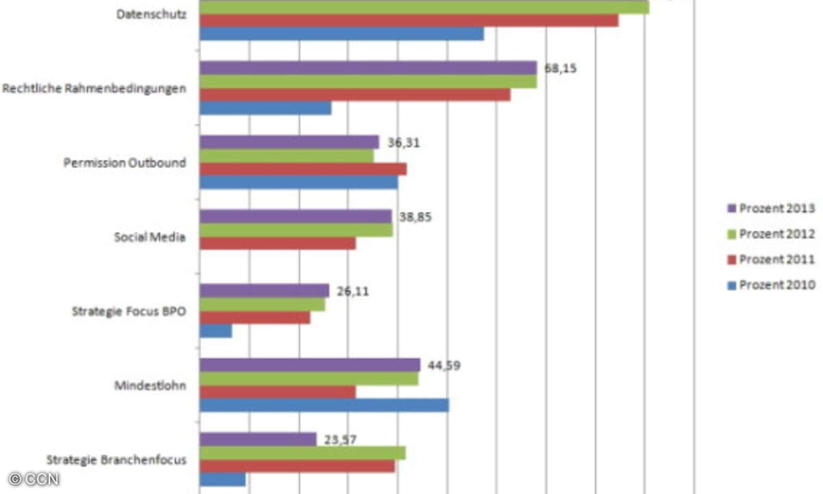 Qualität und Datenschutz sowie die rechtlichen Rahmenbedingungen sind die drei größten Herausforderungen für die Call-Center-Branche im Jahr 2013.
