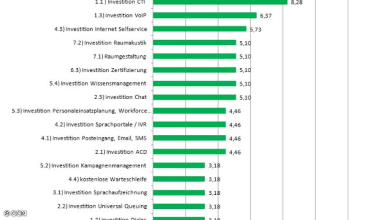 Mitarbeiter stehen bei den Investitionsabsichten ganz oben auf der Agenda. In Summe ist die Investitionsbereitschaft für das kommende Jahr im Vergleich zu 2012 jedoch rückläufig.