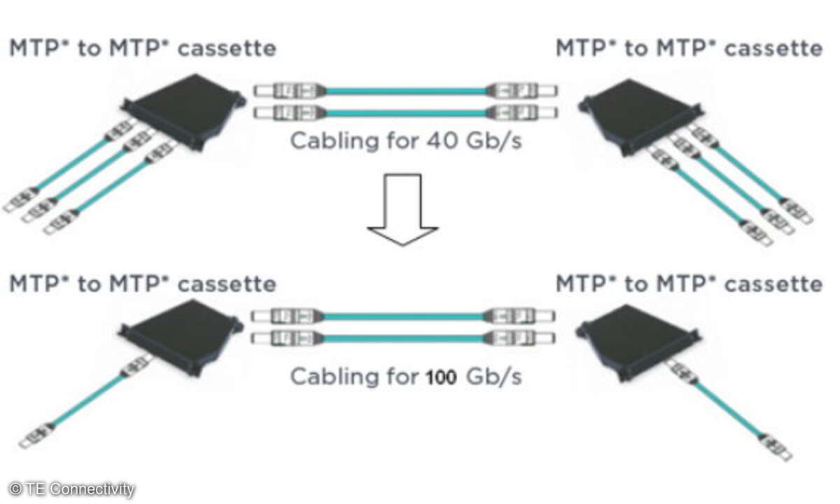 Micration von 40-GBits/s- auf 100-GBits/s-Ethernet