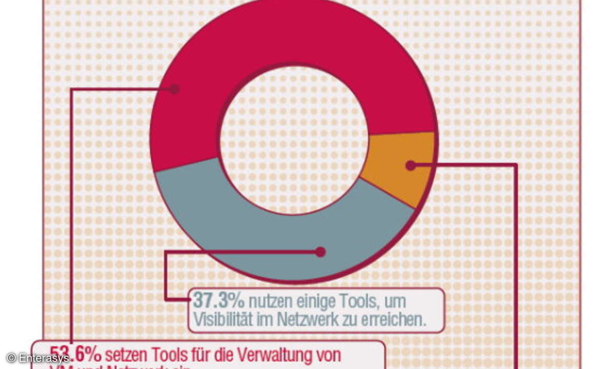 Wie würden Sie Ihre Rechenzentrumsumgebung beschreiben, seit Sie Virtualisierung einsetzen?