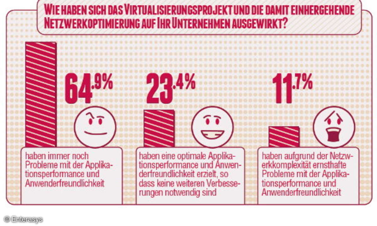 Wie haben sich das Virtualisierungsprojekt und der damit einhergehende Netzwerkoptimierung auf Ihr Unternehmen ausgewirkt?
