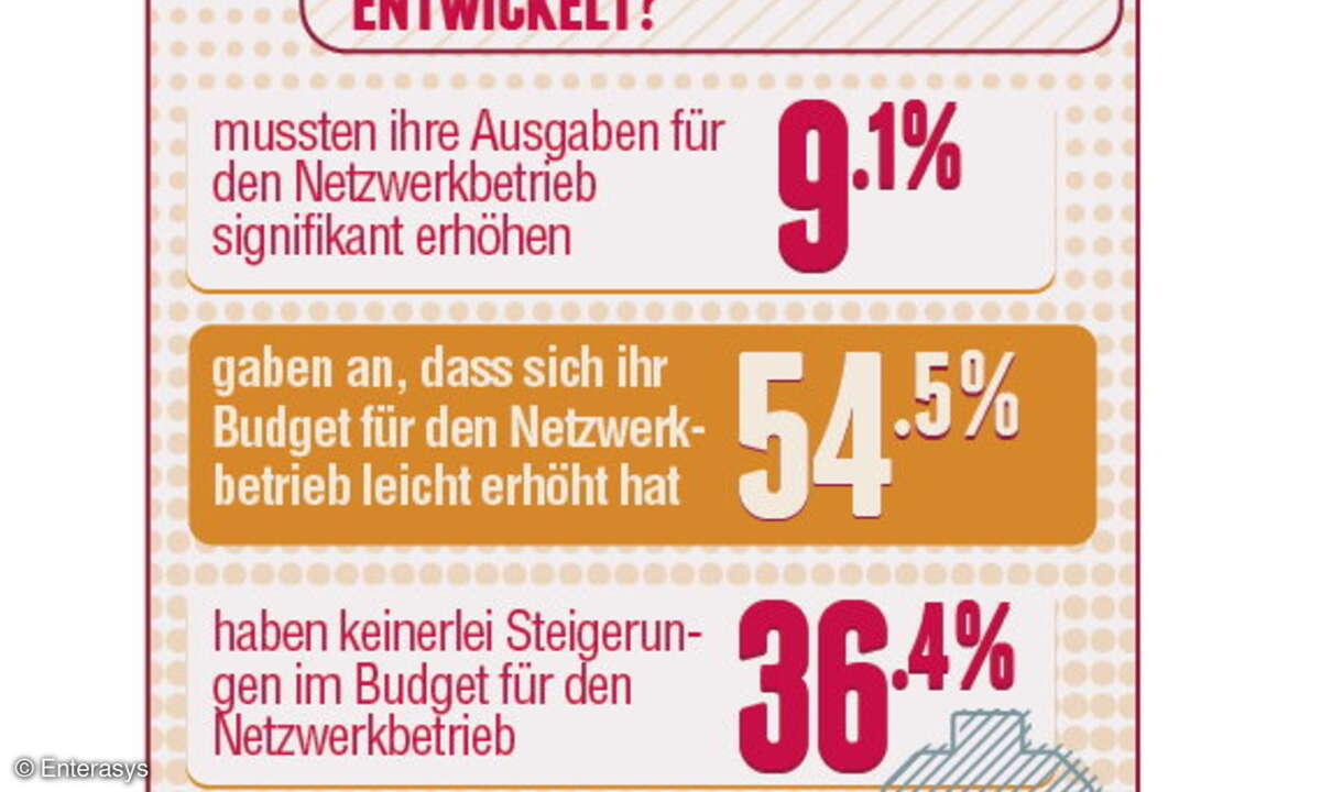 Wie haben sich ihre Netzwerkbetriebskosten entwickelt?