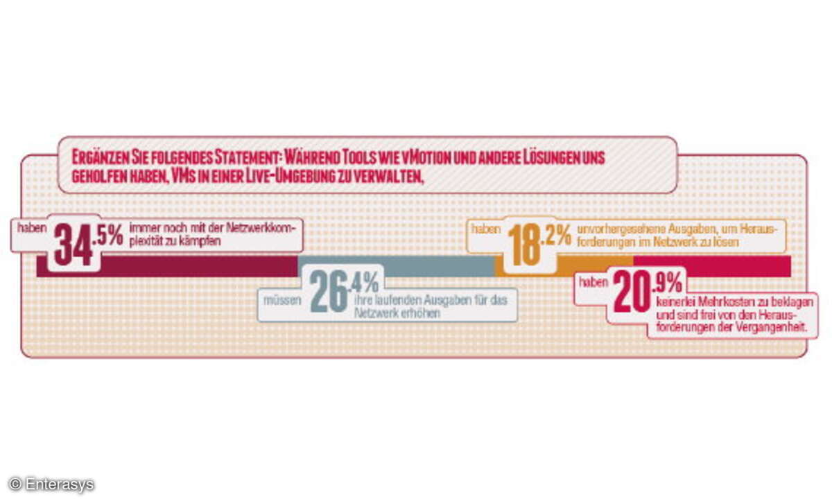 Ergänzen Sie folgendes Statement: Während Tools wie „vMotion“ und andere Lösungen uns geholfen haben, VMs in einer Live-Umgebung verwalten,