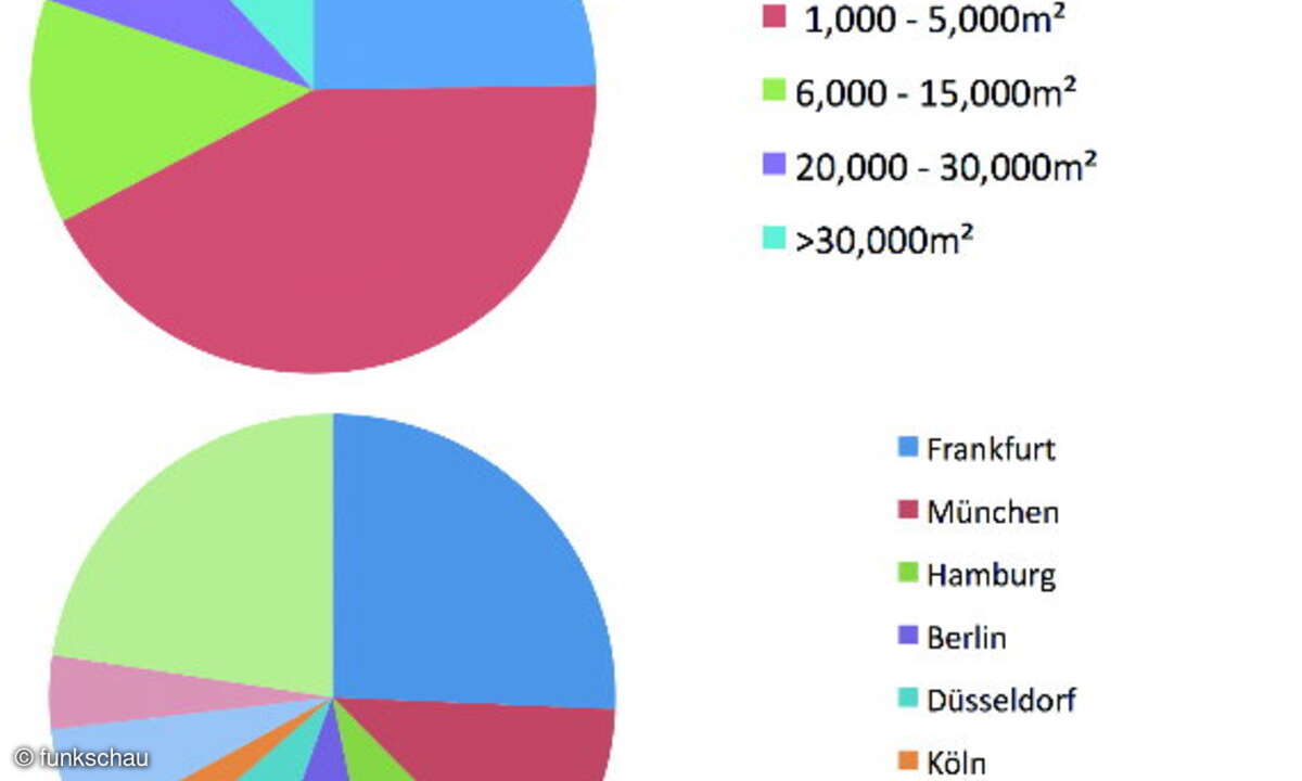 Grafik 1 und 2 - In der Broadgroup-Untersuchung: Deutsche Rechenzentren nach Bruttofläche sowie die regionale Verteilung von Colocation-Zentren in Deutschland
