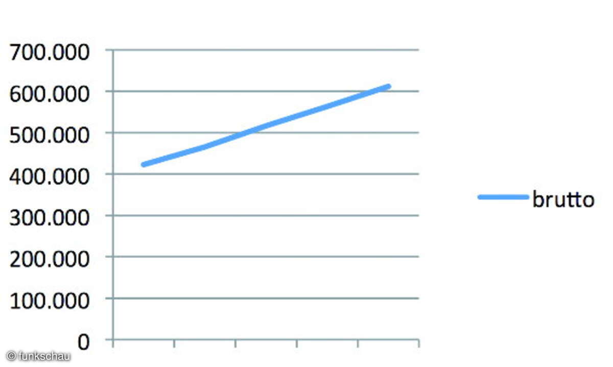 Grafik 3 - Infrastruktur: Prognostizierte Zunahme der Bruttofläche von Rechenzentren in m² in Deutschland