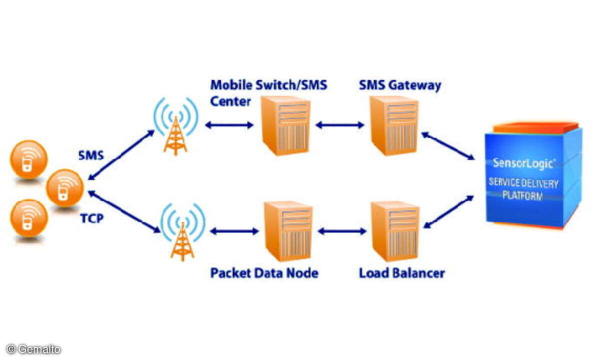 Die „SensorLogic Plattform“ von Cinterion beschleunigt als Platform-as-a-Service die Umsetzung von M2M-Applikationen.