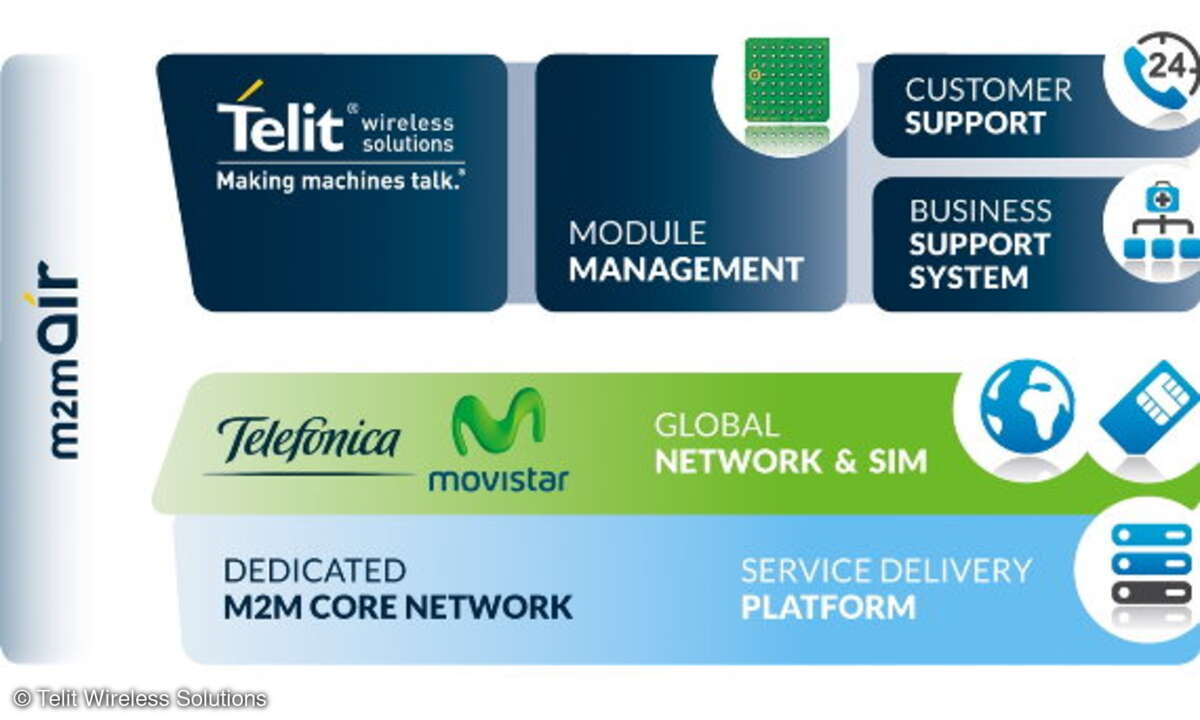 Telit hat 2012 eine weltweite strategische Partnerschaft mit Telefónica vereinbart. Auf Grundlage dieser Kooperation erhalten Anbieter von M2M-Lösungen Zugang zu Telefónicas weltweitem und flächendeckendem Wireless-Netzwerk, dezidierten M2M-Core-Netz