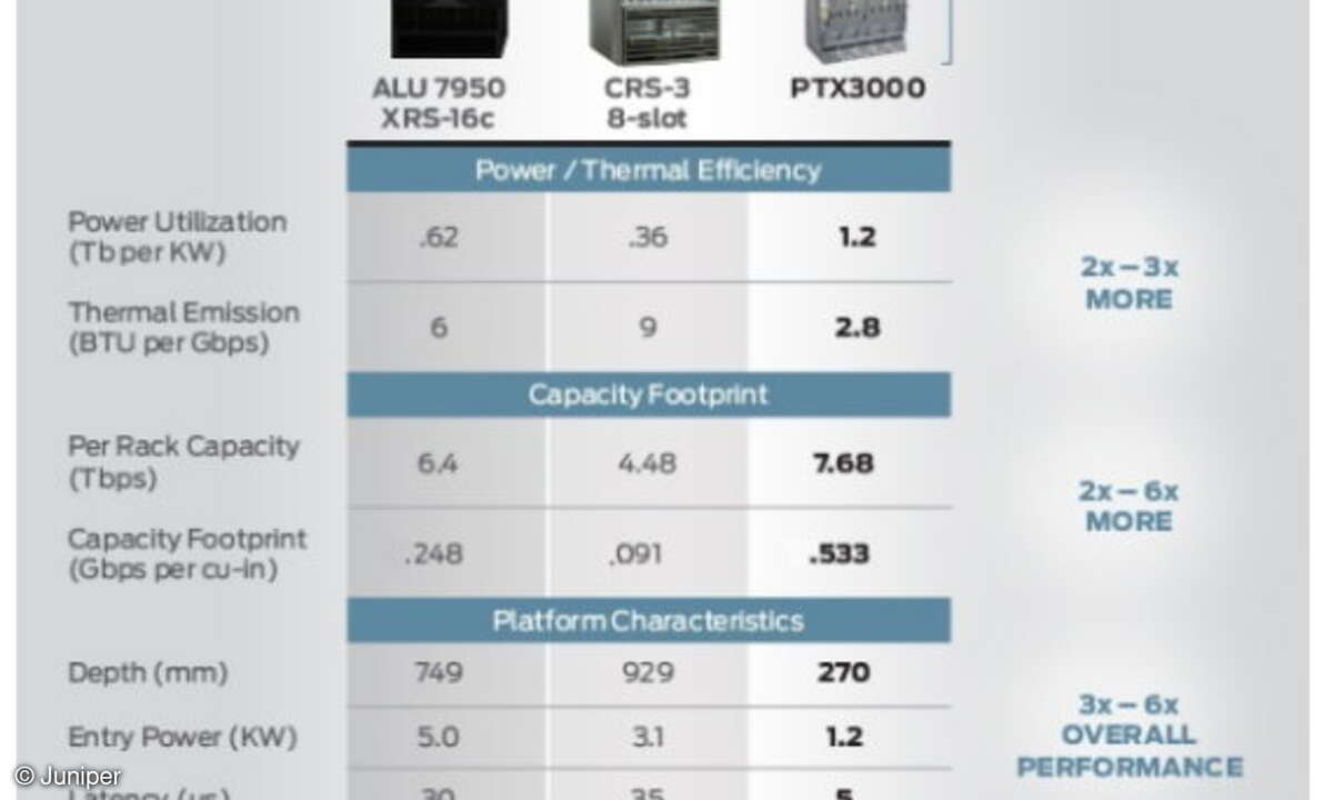 Vergleich marktführender Supercore-Router