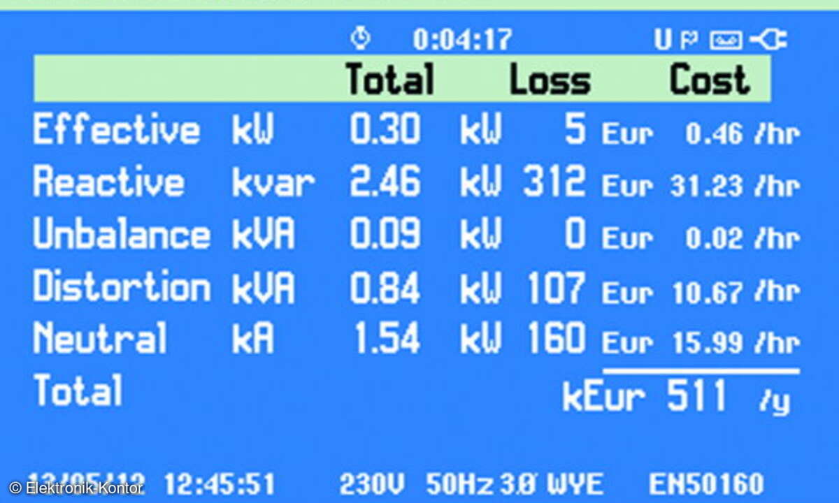 Anzeige der Kostenarten in der Energieverlustdarstellung (im Beispiel 511.000 Euro Verlust pro Jahr, davon 312.000 Euro durch Blindleistung)