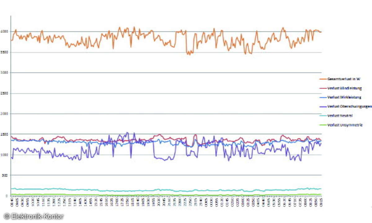 Aufgeführt sind die Messwerte für alle erfassten Energiearten eines elektrischen Systems über 24 Stunden. Auffallend ist, dass die erwünschte und zum Prozess wirksame Wirkleistung in der gleichen Größenordnung liegt wie die Blindleistung. Ebenfalls f