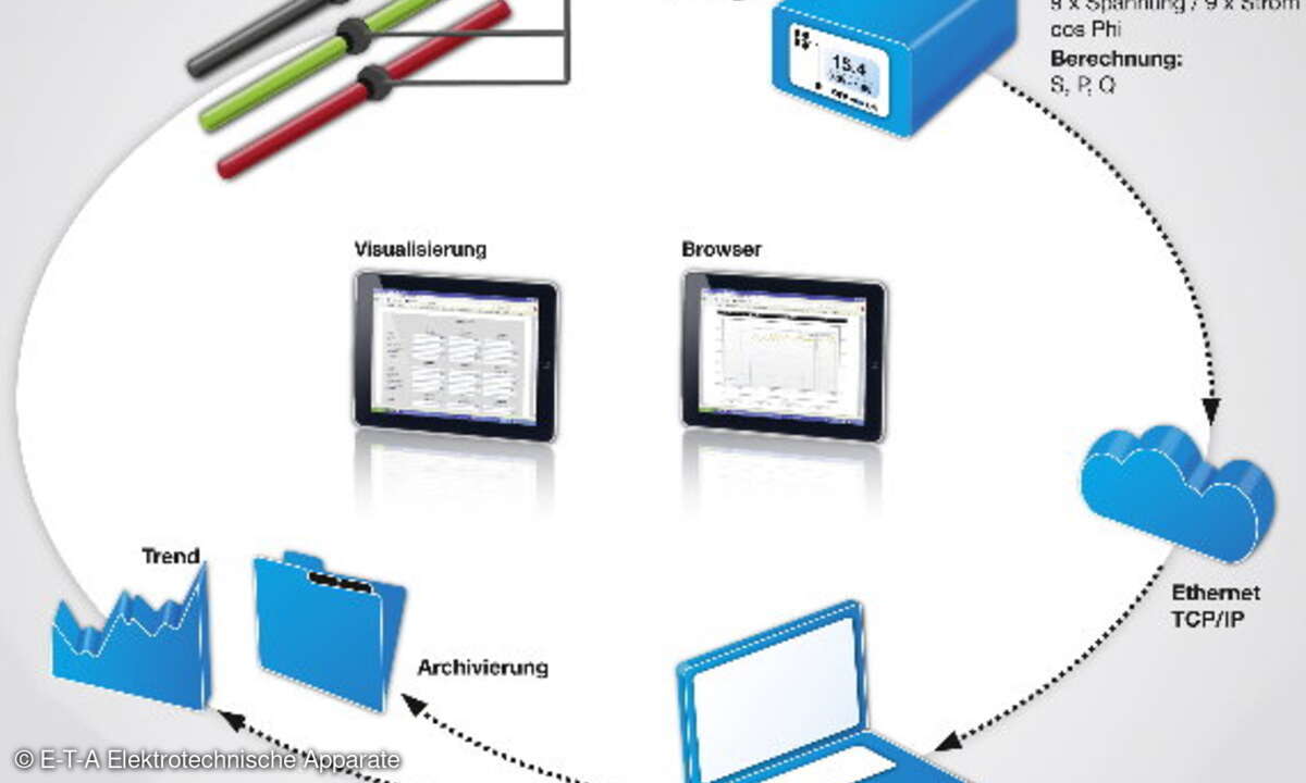Grafik 1 zeigt die Vorteile eines AC-Powermonitoring-System in Verbindung mit konventionellen elektromechanischen Geräteschutzschaltern.