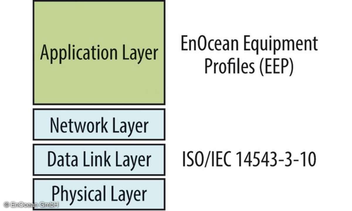 Der ISO/IEC-Standard umfasst die Schichten 1 bis 3 des OSI- Modells (Open Systems Interconnection): Physical Layer, Data Link Layer und Network Layer. Die Applikationsebene deckt die Anwendungsprofile ab