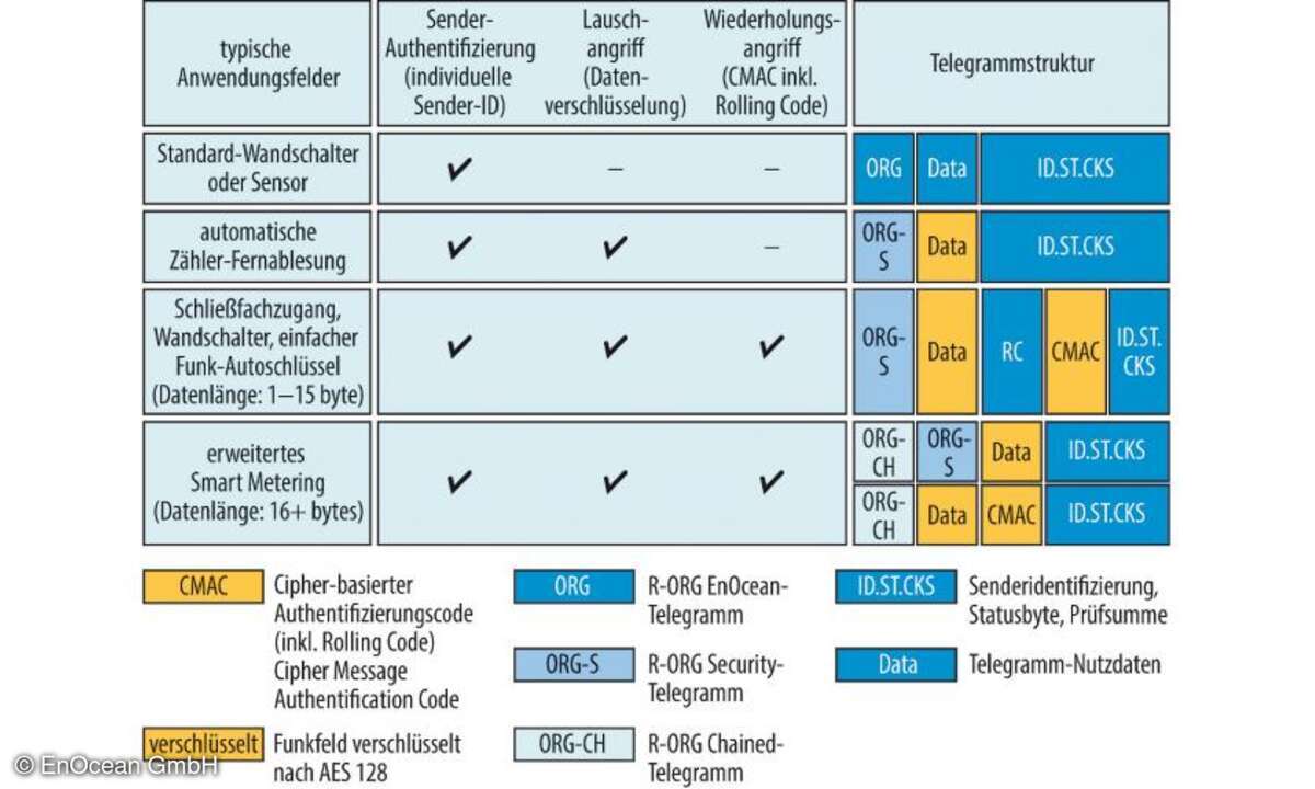Für batterielose Funknetzwerke lassen sich je nach Anwendung und Energiebedarf unterschiedliche Sicherheits-Levels umsetzen