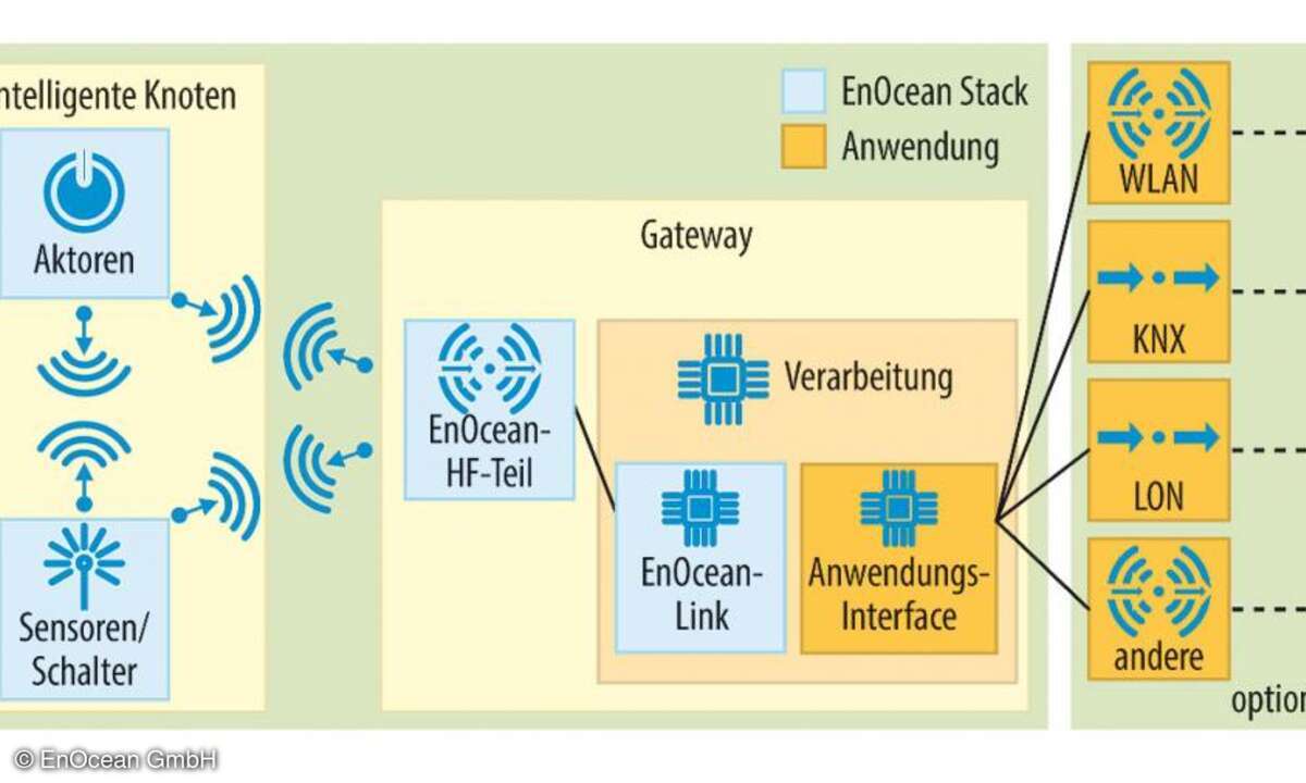 . Mit Hilfe der Middleware „EnOcean Link“ kann ein Gateway Daten batterieloser Funksensoren sofort interpretieren und an andere Netzwerke weiterleiten