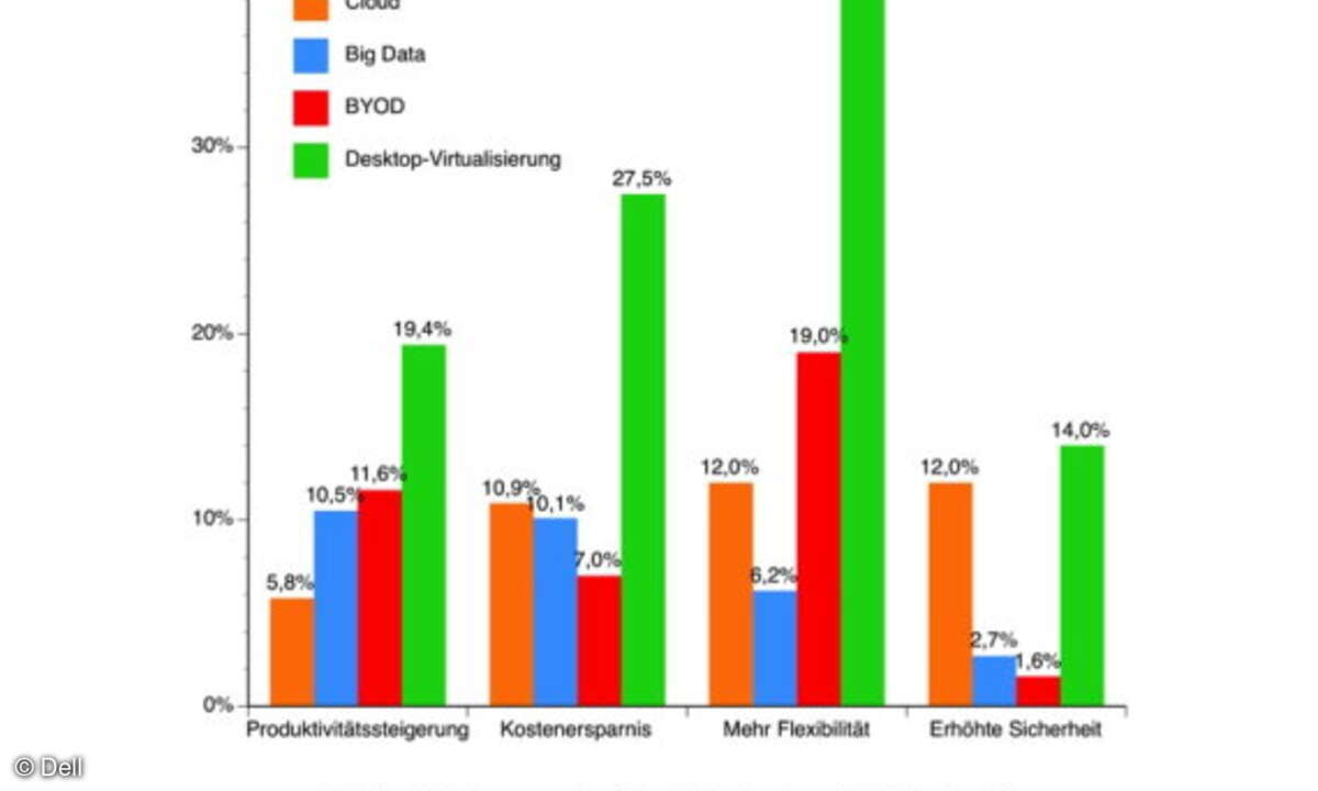 Welche Vorteile versprechen Sie sich durch eine solche Technologie?