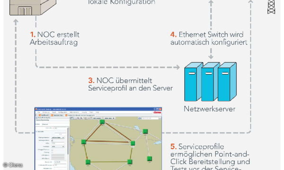 Bereitstellung von Carrier-Ethernet-Services ohne Bedienereingriff