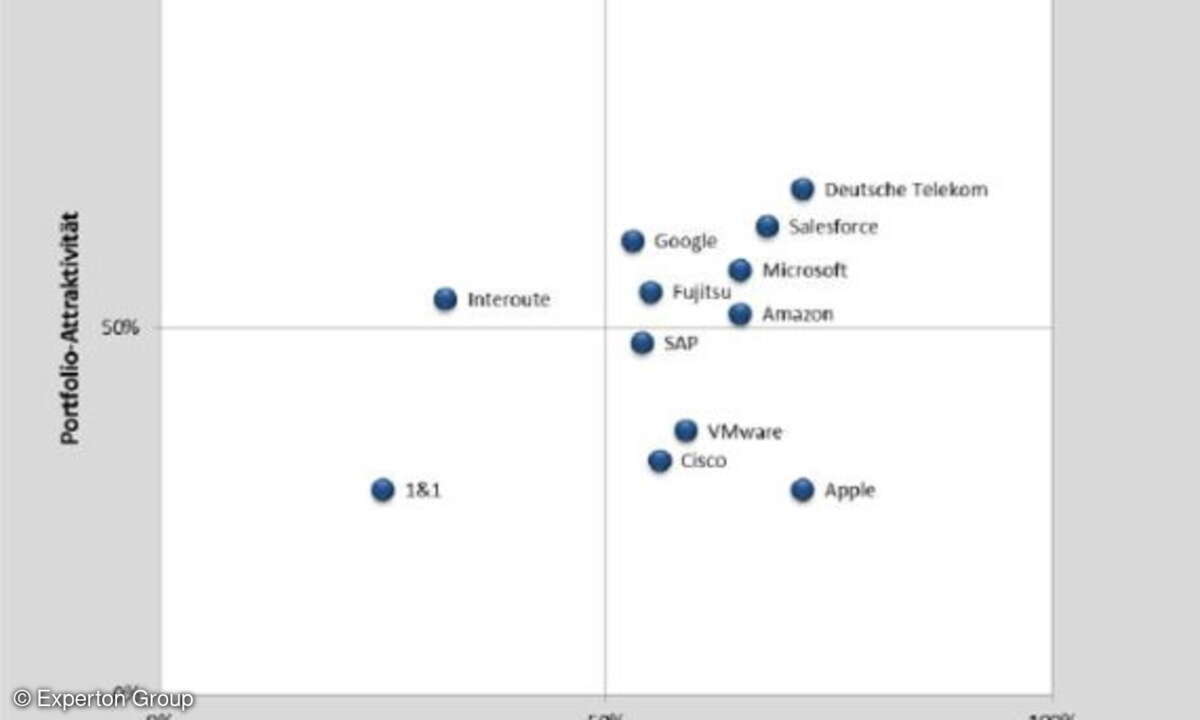 Cloud-Services: Marketplaces im Vergleich
