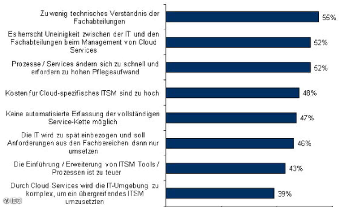 Frage: Welche Hindernisse ergeben sich für Sie bei der Nutzung von ITSM zum Management von Cloud Services am ehesten? (Bemerkung: Die Grafik ist ein Auszug mit den acht am häufigsten genannten Hindernissen.)