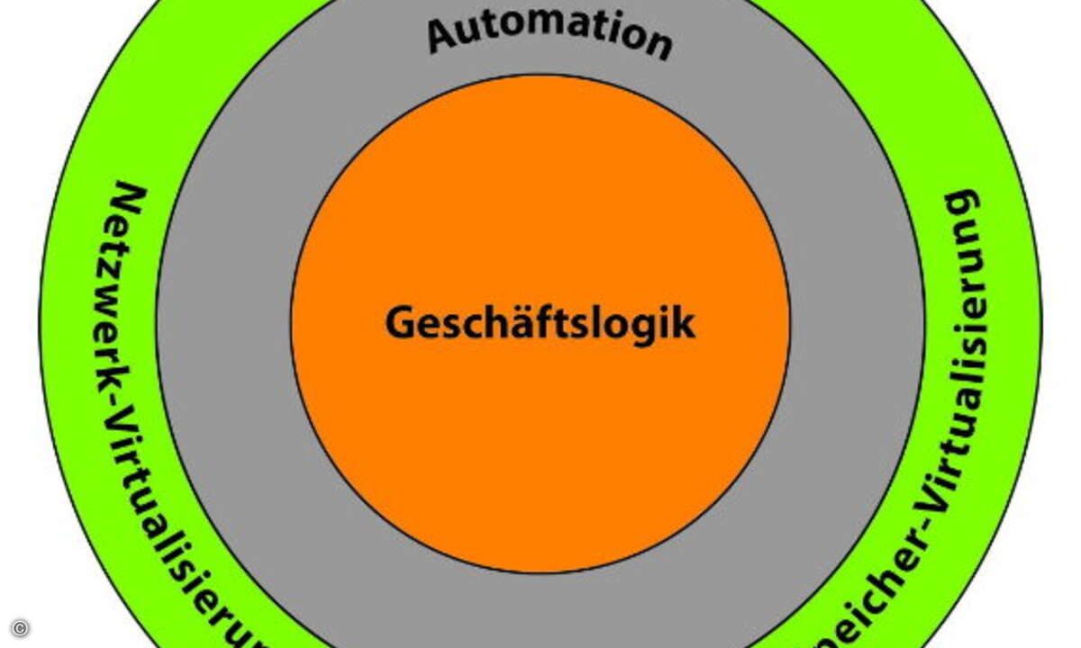 Das SDDC ist gekennzeichnet durch Server-, Netzwerk- und Speichervirtualisierung und einen hohen Grad an Automation.