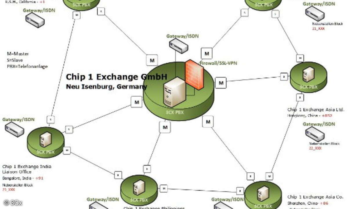 3CX-Lösung von Chip One