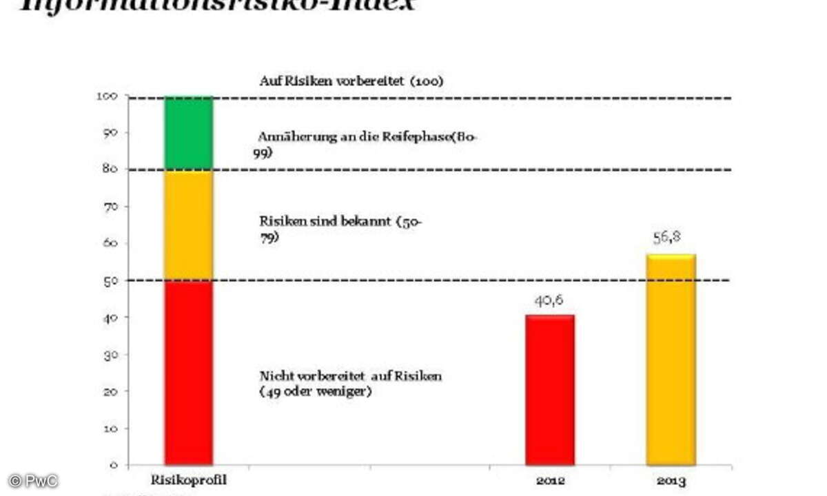 Der Informationsrisiko-Index fasst das Risikobewusstsein von Unternehmen in Zahlen.