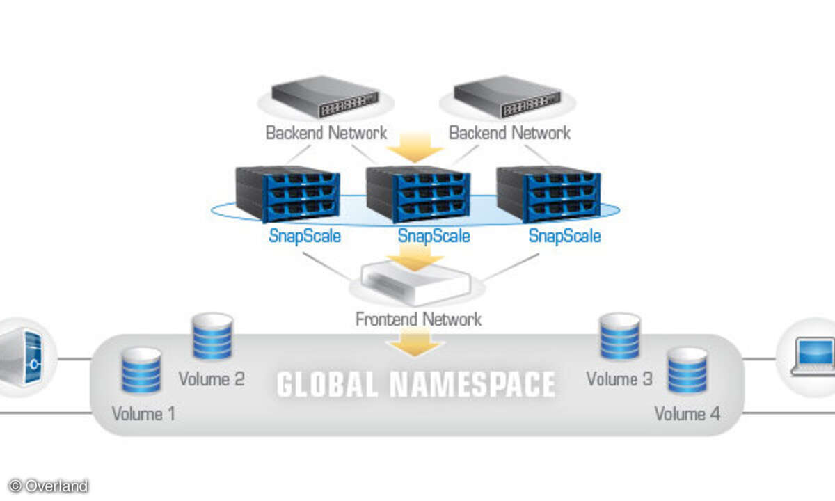 Mit einem Global-Namespace wird manuelle Provisionierung überflüssig und ein nahezu unbegrenztes Speichervolumen kann einfach verwaltet werden.