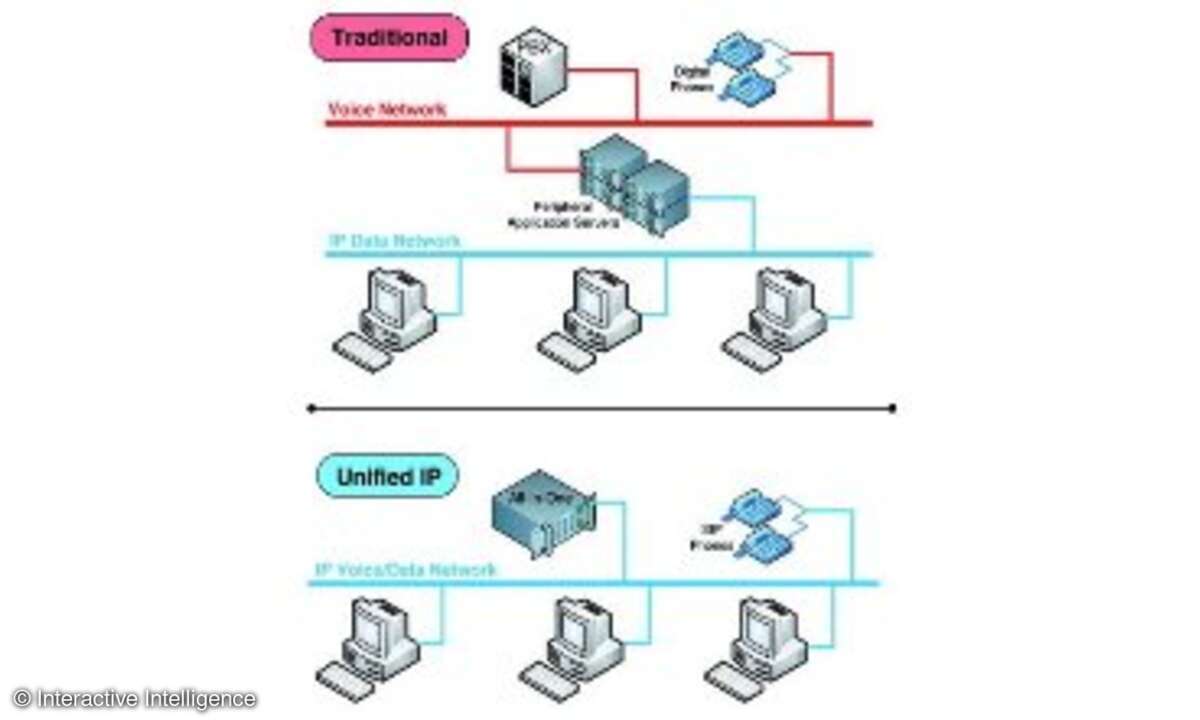 Vergleich von Hardware- und Netzwerk-Anforderungen bei der Umstellung auf eine einheitliche IP-Lösung.