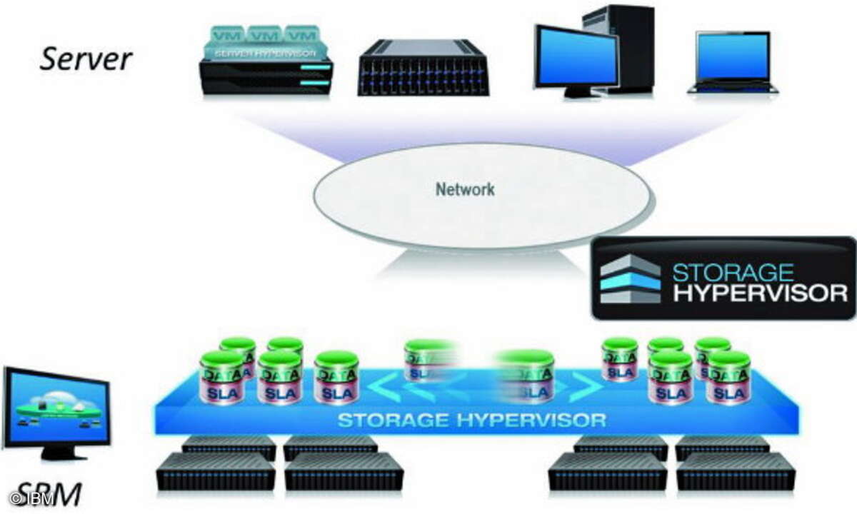 Die Speichervirtualisierung des „Smart Cloud Virtual Storage Center“ adressiert alle im Unternehmen vorhandenen Speicherressourcen – auch Hersteller-übergreifend.