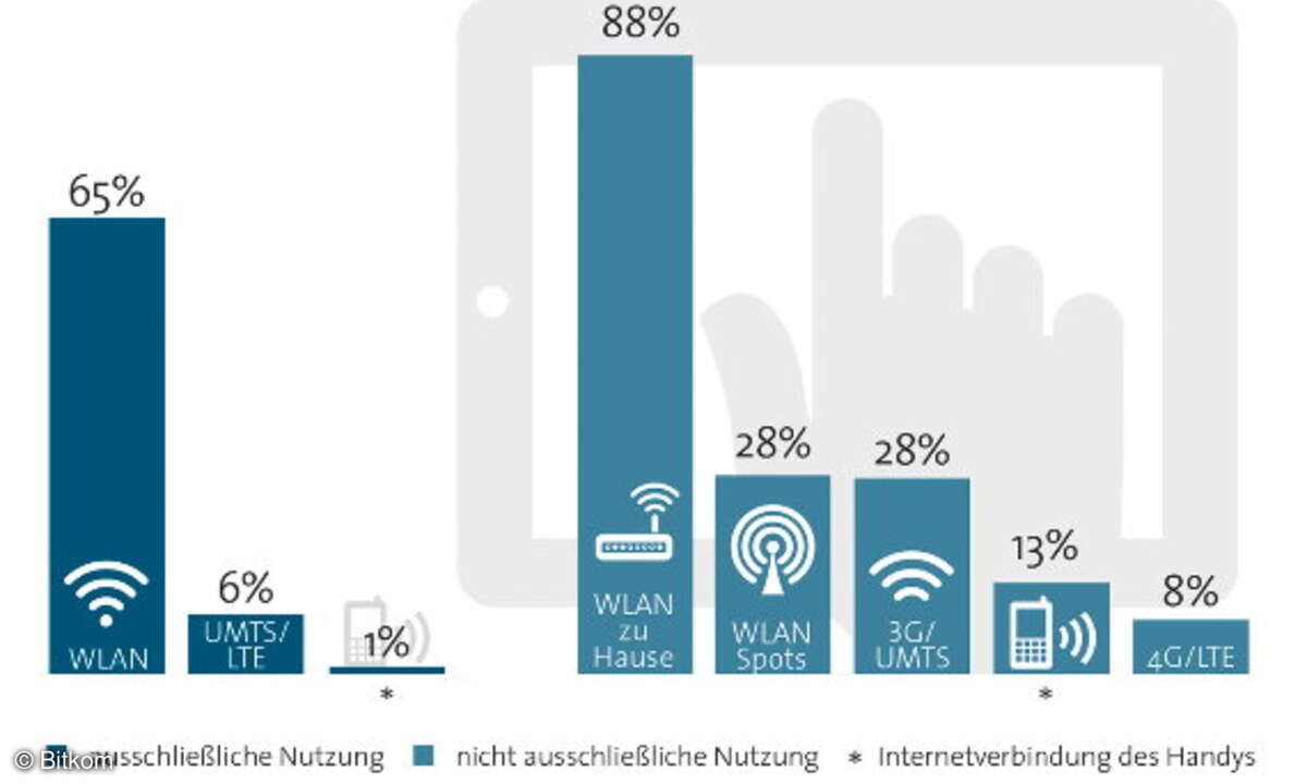 Zwei Drittel aller Tableter-Nutzer gehen ausschließlich per WLAN online