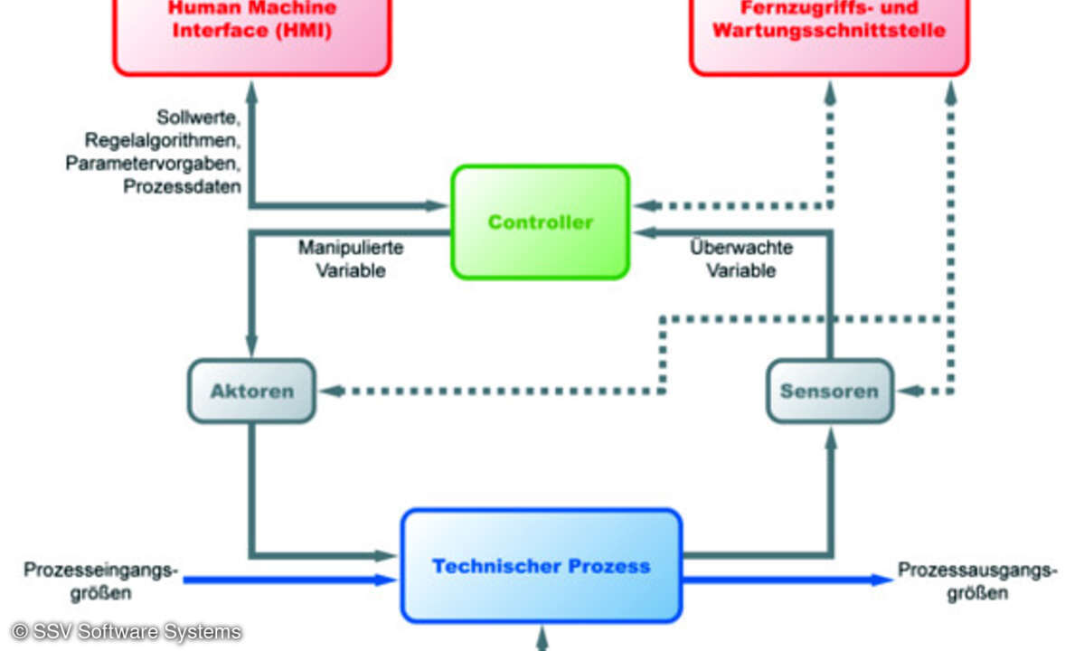 SSV Software Systems, M2M Hotspot, klassisches Leitbild