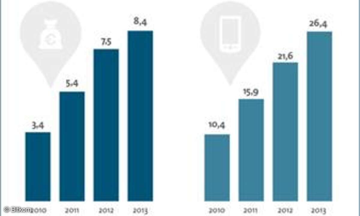 Die Anzahl verkaufter Smartphones erzielt 2013 einen neuen Rekord