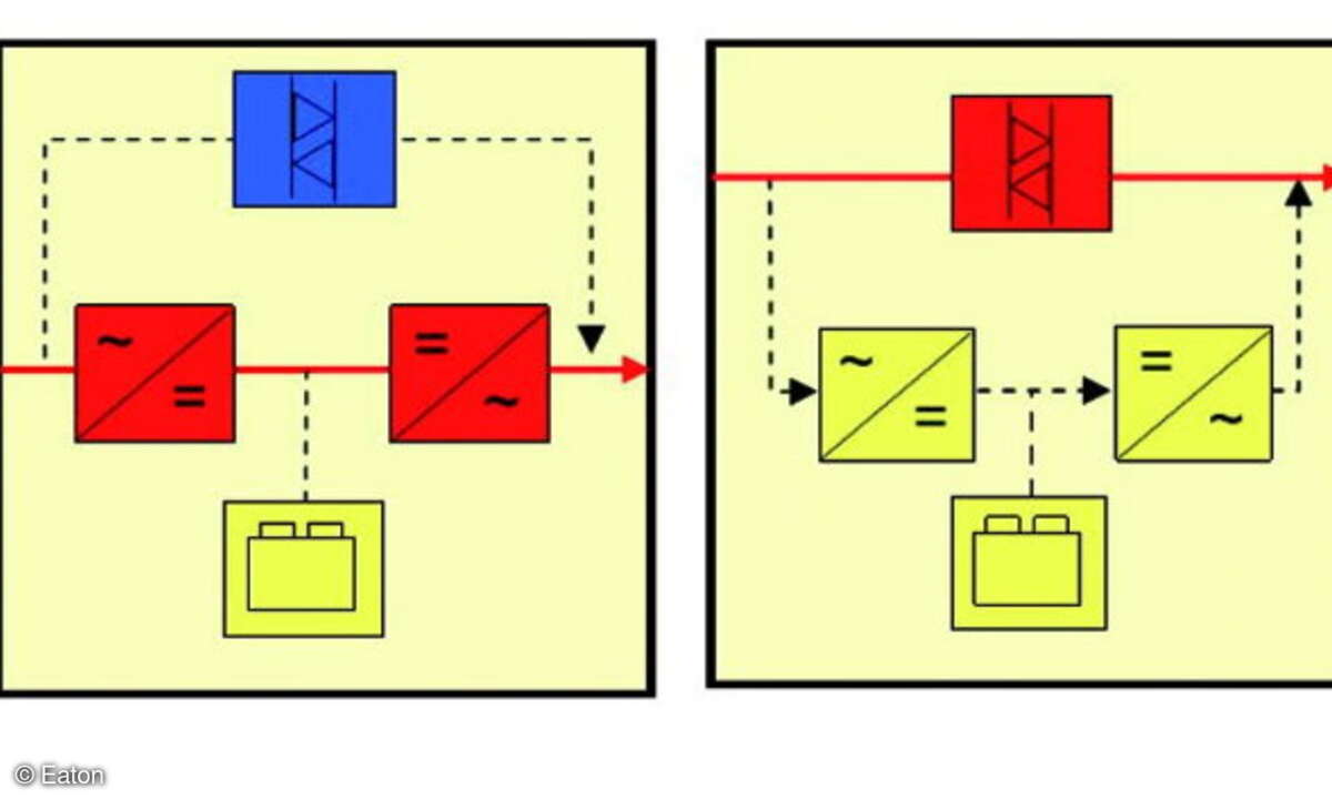 USV im Doppelwandlerbetrieb (links) und HE-Modus (rechts).