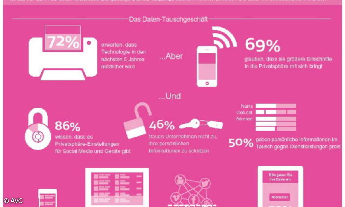 Grafik zur Studie von AVG