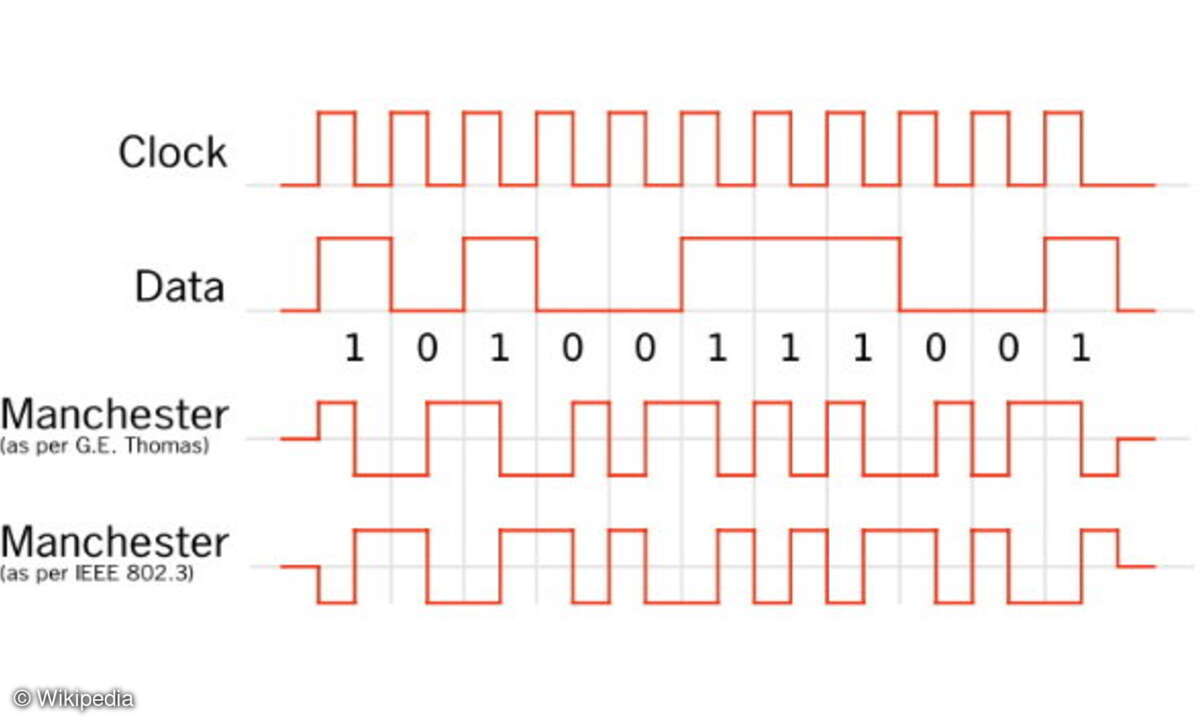 Die Erfindung: Schematische Darstellung des Manchester-Encoding