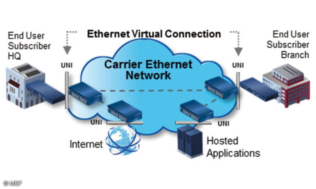 2012 übertrafen die Carrier-Ethernet-Verkäufe die aller anderen WAN-Techniken gemeinsam. Ethernet hat nun mehr oder weniger die Welt erobert.