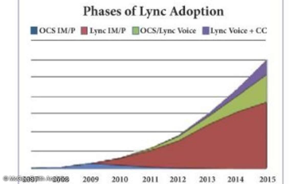 Die Phasen der Lync-Adoption bieten eine grafische Darstellung der Entwicklung des gesamten Lync-Marktes