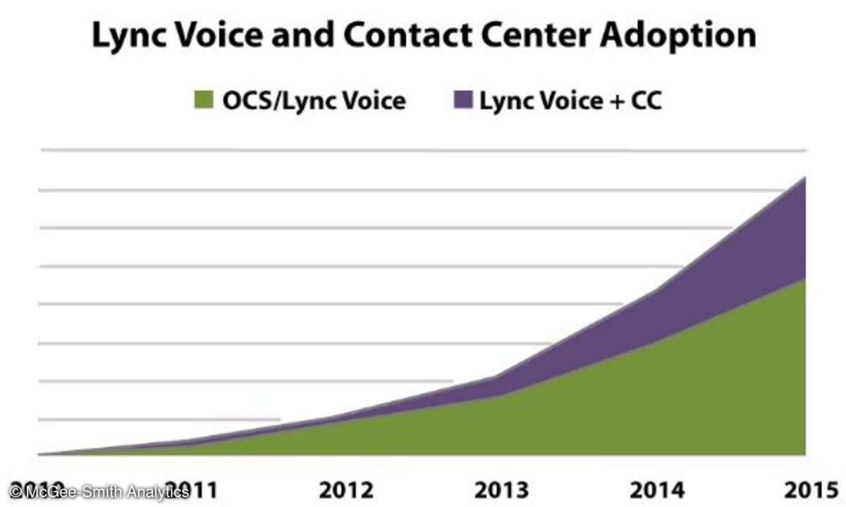 Die Grafik stellt die Entwicklung von Lync-Voice und Contact-Center-Anwendungen dar.
