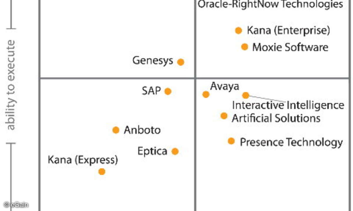 Gartner Magic Quadrant for Web Customer Service Applications 2013