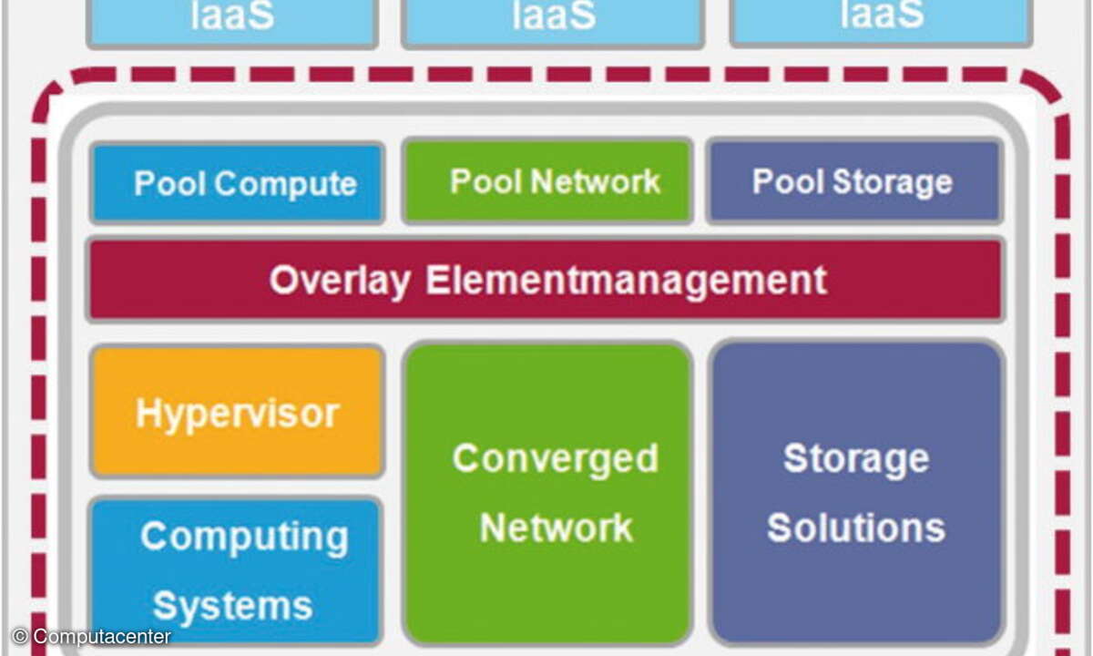 Bei gekapselten Infrastrukturen befinden sich Netzwerk-, Storage-  und Serverressourcen inklusive  Virtualisierungsschicht in einem Block.