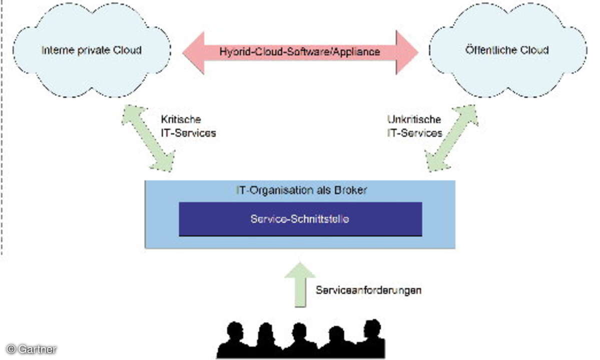 Die Hybrid-IT verbindet interne und öffentliche Clouds durch Software oder Appliances, die IT-Organisation wird zum Broker, der Anfragen zur internen oder externen Cloud weiterleitet.