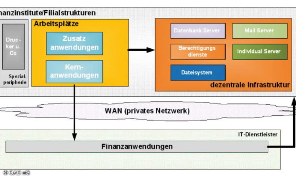 Heutige Standard-Architekturen im Finanzsektor