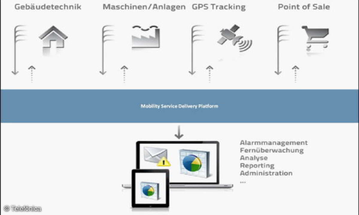 Für Fragen zur Telefónica Mobility Service Delivery Platform hat Telefónica eine kostenfreie Telefonnummer 0800 622 44 63 und eine E-Mail-Adresse eingerichtet: telefonica@bs-m2m.de