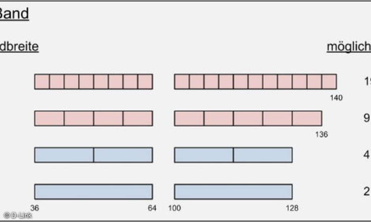 WLAN AC – Kanalbandbreite im 5-GHz-Band