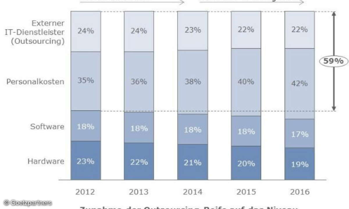 Die Zusammensetzung der IT-Budgets im Umbruch: Während die anteiligen Budgets für Hard- und Software sinken, legen die internen Personalkosten und Kosten für externe Dienstleister innerhalb von fünf Jahren um fünf Prozent zu.