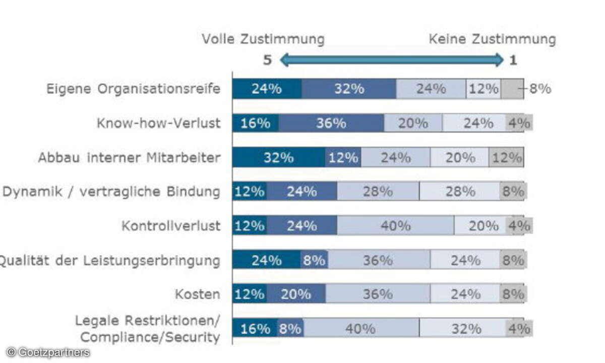 Einschränkungen und Befürchtungen der CIOs beziehungsweise IT-Leiter beim Thema Outsourcing
