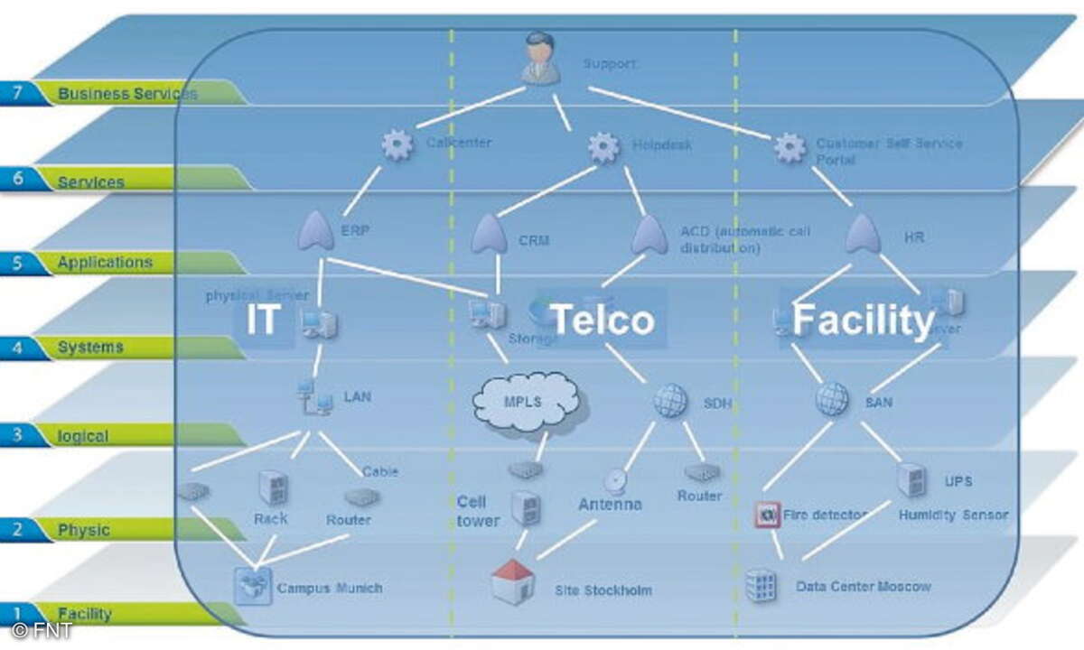 DCIM-Lösungen wie „FNT Command“ sind weiterhin unverzichtbar, um dem RZ-Manager einen Überblick über alle Komponenten im Rechenzentrum und deren Auslastung zu verschaffen. Erst auf Basis dieser Daten lässt sich ermitteln, welche IT-Services in welche