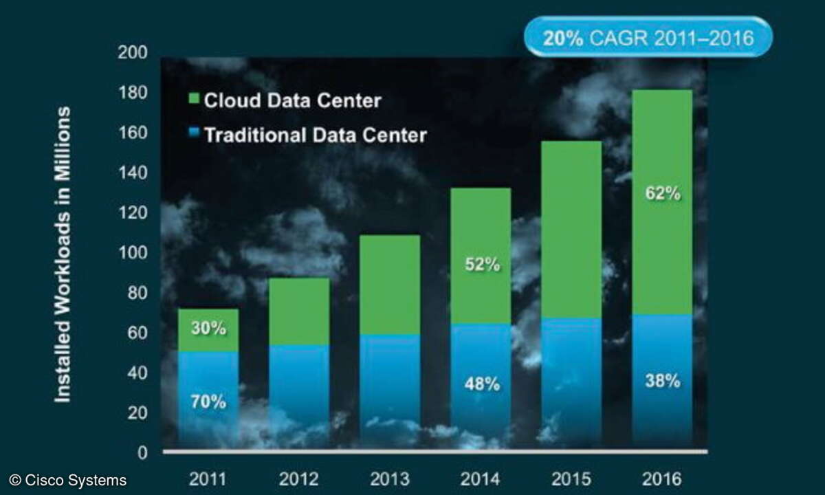 Fast zwei Drittel der Workloads wird nach einer Studie von Cisco Systems künftig in Cloud-Rechenzentren bereitgestellt.